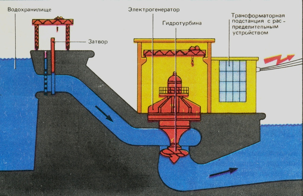 Схема гидроэлектростанции